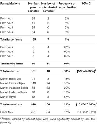 From Farms to Markets: Gram-Negative Bacteria Resistant to Third-Generation Cephalosporins in Fruits and Vegetables in a Region of North Africa